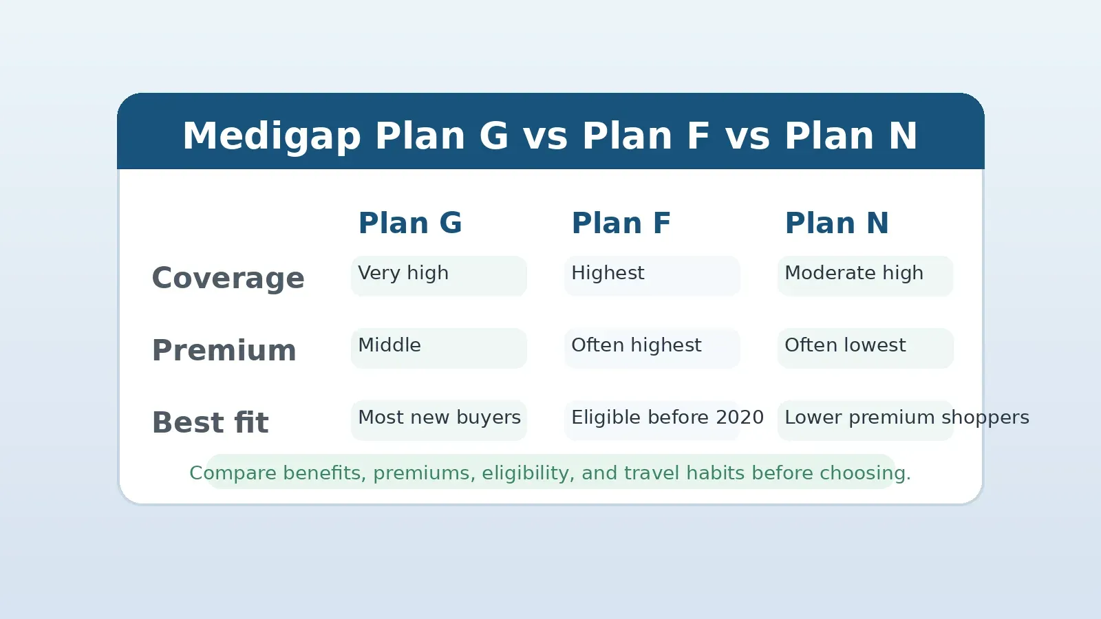 Compare Medicare Supplement Plans G F and N side by side