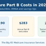 Medicare Part B costs in 2026 including premiums deductible and coinsurance