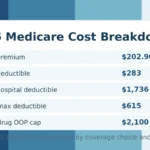 2026 Medicare costs breakdown for premiums, deductibles, hospital costs, and drug costs