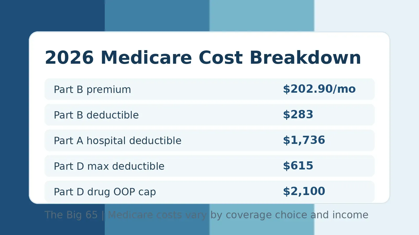 2026 Medicare costs breakdown for premiums, deductibles, hospital costs, and drug costs