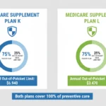 Comparison of Medicare Supplement Plan K and Plan L cost-sharing percentages and out-of-pocket limits